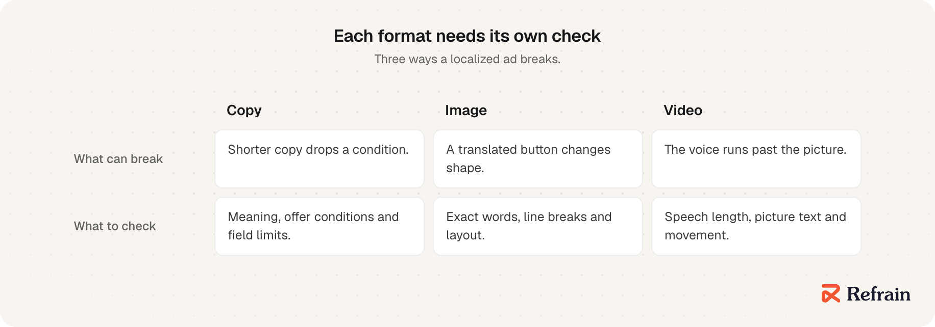 Copy, image and video break in different ways: shorter copy can drop an offer condition, a translated button can change shape, and a dubbed voice can run past the picture. So each format gets its own check: meaning and field limits for copy, words and layout for images, speech length, on-screen text and movement for video.