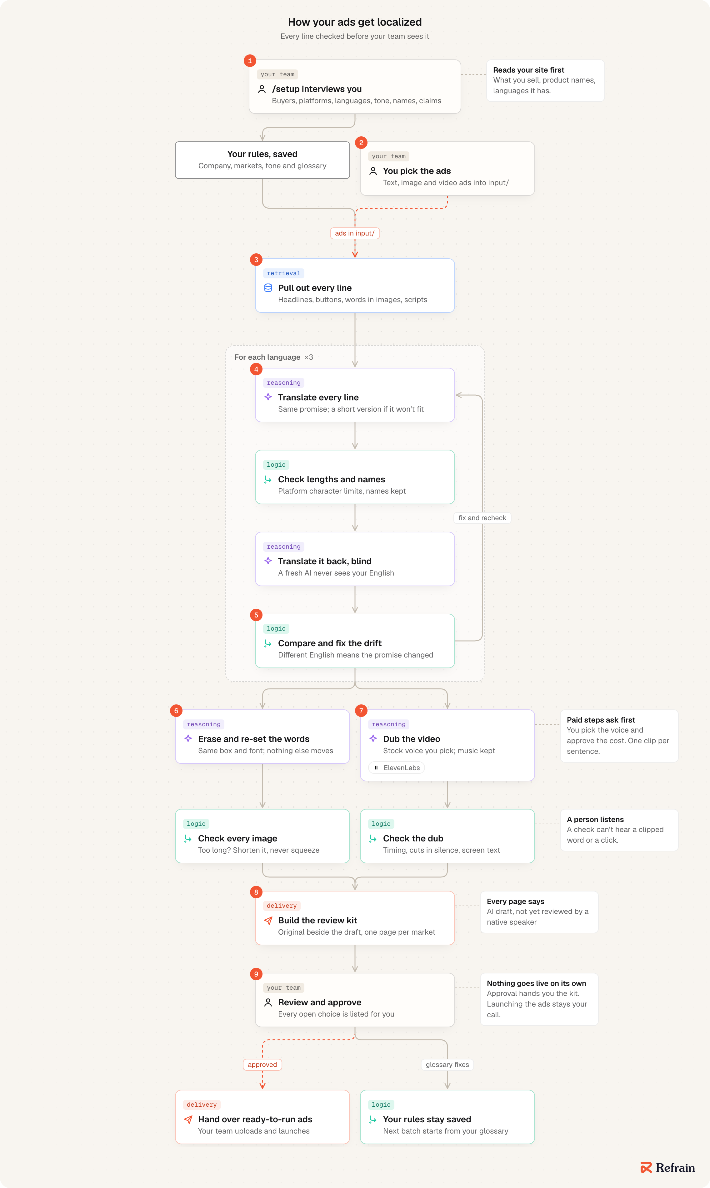 The job as it ships in the repo. Your team answers the /setup interview once (it reads your site first): buyers, platforms, languages, tone, names never translated and claims to handle with care. Those rules are saved, and you drop your text, image and video ads into the input folder. Every line is pulled out, then for each language it is translated, checked against platform limits and kept names, translated back to English by a fresh AI that never saw the original, and fixed wherever the meaning drifted. Image text is erased and re-set in the same box; a line that won't fit is shortened, never squeezed. The video is dubbed with a stock voice you pick, after you approve the cost, one clip per sentence, and checked for timing, cuts in silence and on-screen text, and a person listens. Everything lands in a review kit labelled as an AI draft. Your team approves it and launches; the saved rules and any glossary fixes carry into the next batch. Nothing goes live on its own.