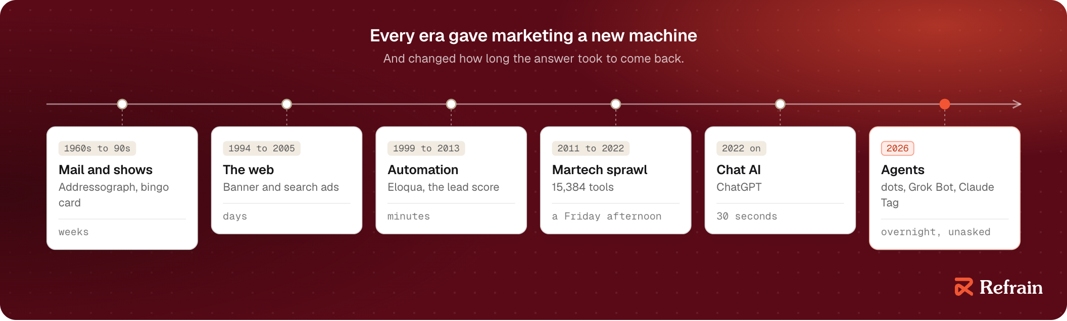 A timeline of six marketing eras, each with its machine and how long the answer took to come back: mail and trade shows took weeks, the web days, automation minutes, martech sprawl a Friday afternoon, chat AI 30 seconds, and agents run overnight without being asked. Only martech sprawl made the wait longer.
