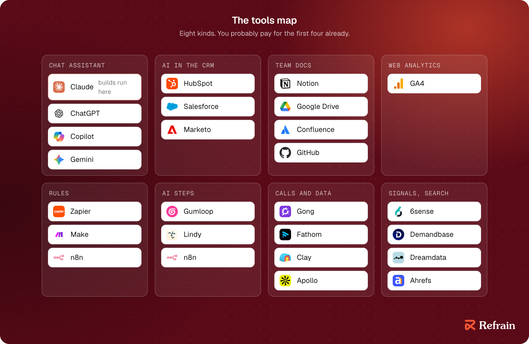 The tools map in eight kinds. Already paid for at most companies: a chat assistant (Claude, where this guide's builds run, ChatGPT, Copilot or Gemini), the AI in the CRM (HubSpot, Salesforce, Marketo), a place the team writes (Notion, Google Drive, Confluence, GitHub) and web analytics (GA4). Added when needed: rules (Zapier, Make, n8n), AI steps and agents (Gumloop, Lindy, n8n), calls and data (Gong, Fathom, Clay, Apollo), and intent, attribution and search (6sense, Demandbase, Dreamdata, Ahrefs).