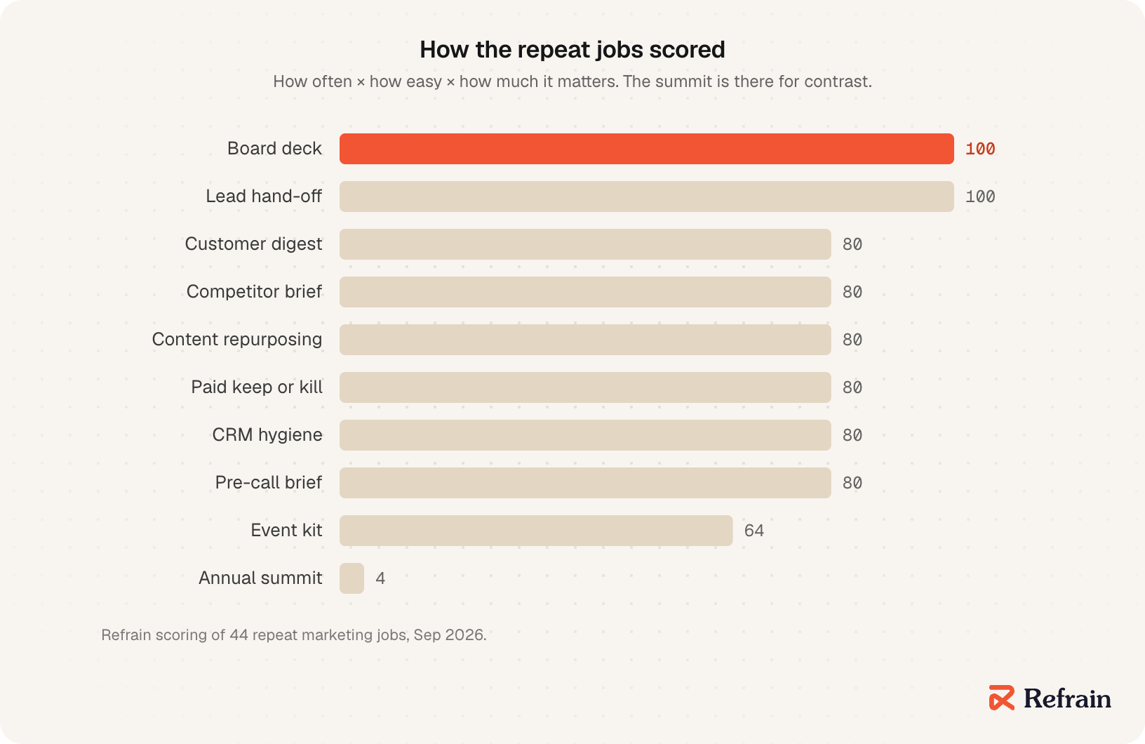 A bar chart of repeat marketing jobs by score out of 100. The board deck and the lead hand-off score 100. A customer digest, the competitor brief, content repurposing, the paid keep or kill list, CRM hygiene and the pre-call brief score 80. The event kit scores 64. The annual summit scores 4.
