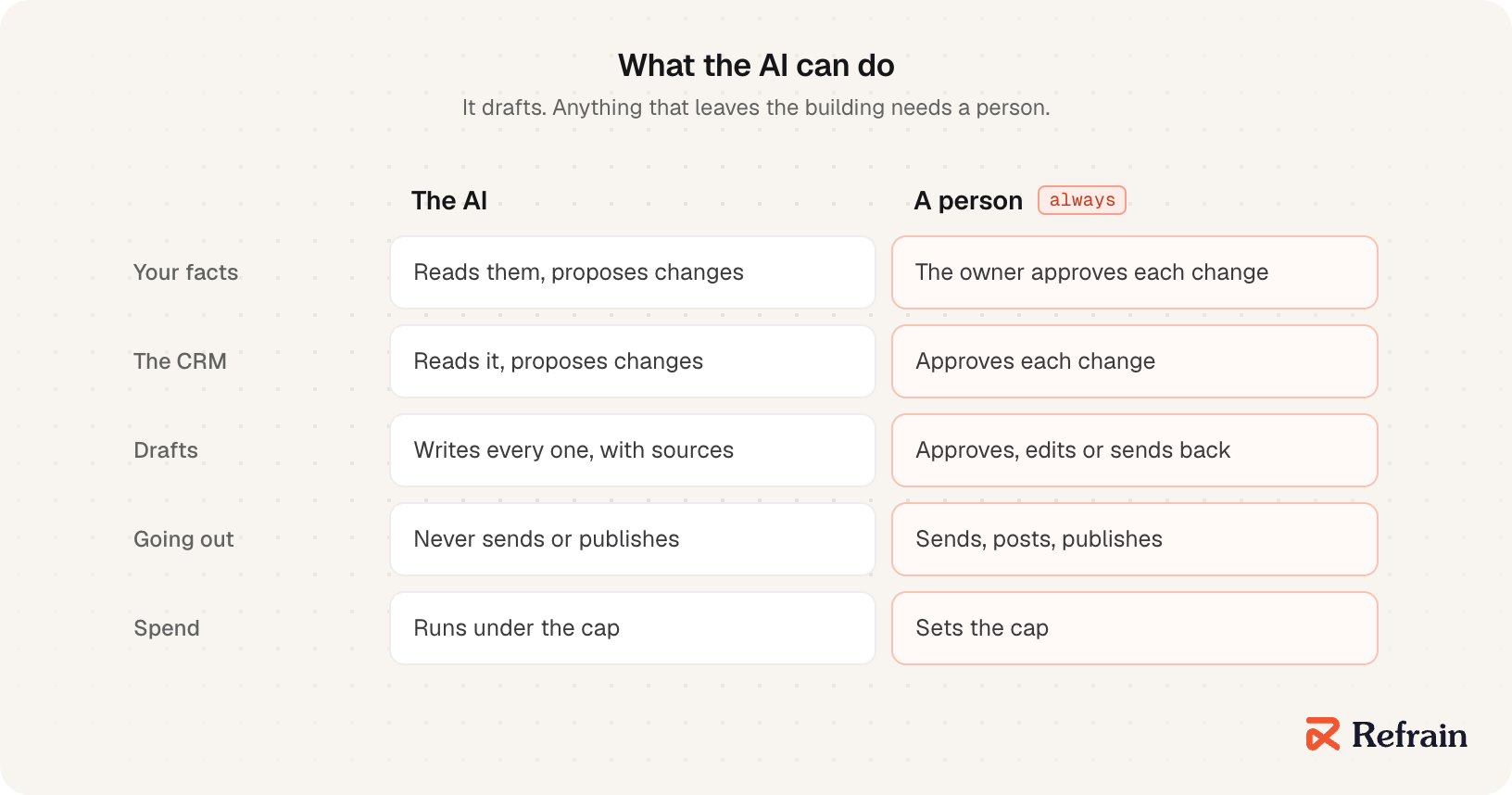What the AI can do and what only a person can. The AI reads your facts and proposes changes; the owner approves each change. It reads the CRM and proposes changes; a person approves each change. It writes every draft with sources; a person approves, edits or sends it back. It never sends or publishes; a person does. It runs under a spend cap that a person sets.