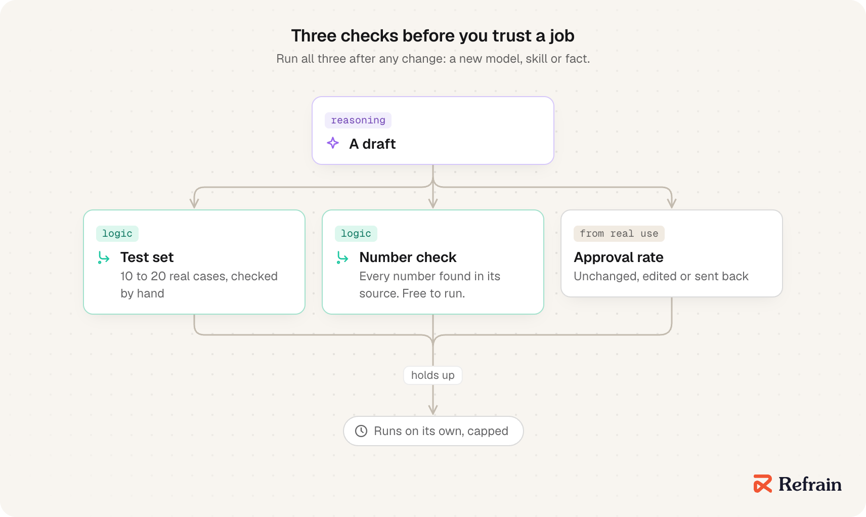 Three checks before you trust a job. A draft goes through a test set of 10 to 20 real cases checked by hand, a number check that finds every number in its source, and the approval rate from real use: unchanged, edited or sent back. When all three hold up, the job runs on its own, with a step cap and a cost cap.