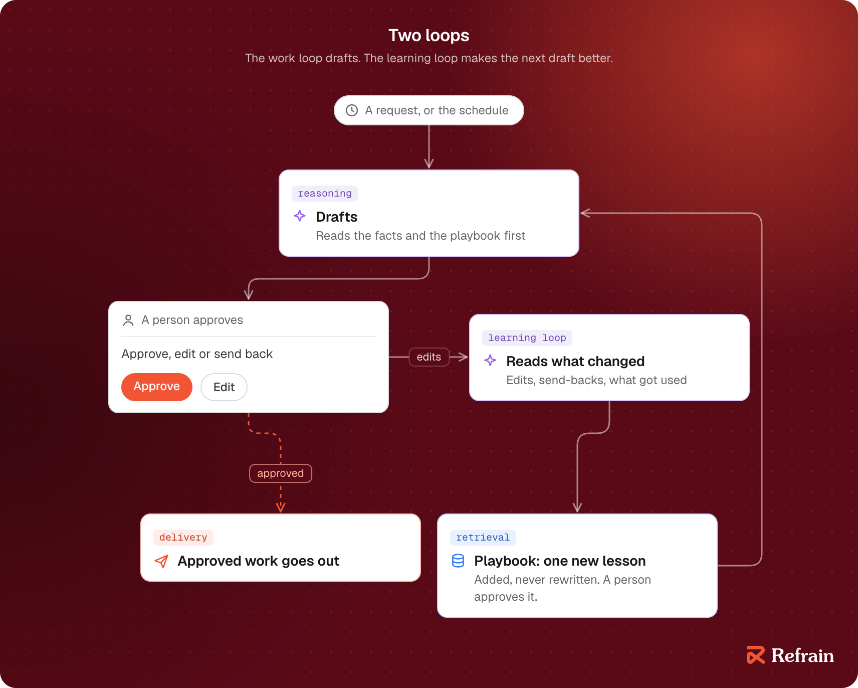 Two loops. In the work loop, a request or a schedule starts a run, the AI drafts after reading the facts and the playbook, and a person approves, edits or sends it back; approved work goes out. In the learning loop, the AI reads what changed, the edits, the send-backs and what got used, and adds one new lesson to the playbook, which a person approves. The next run reads the playbook before it drafts.