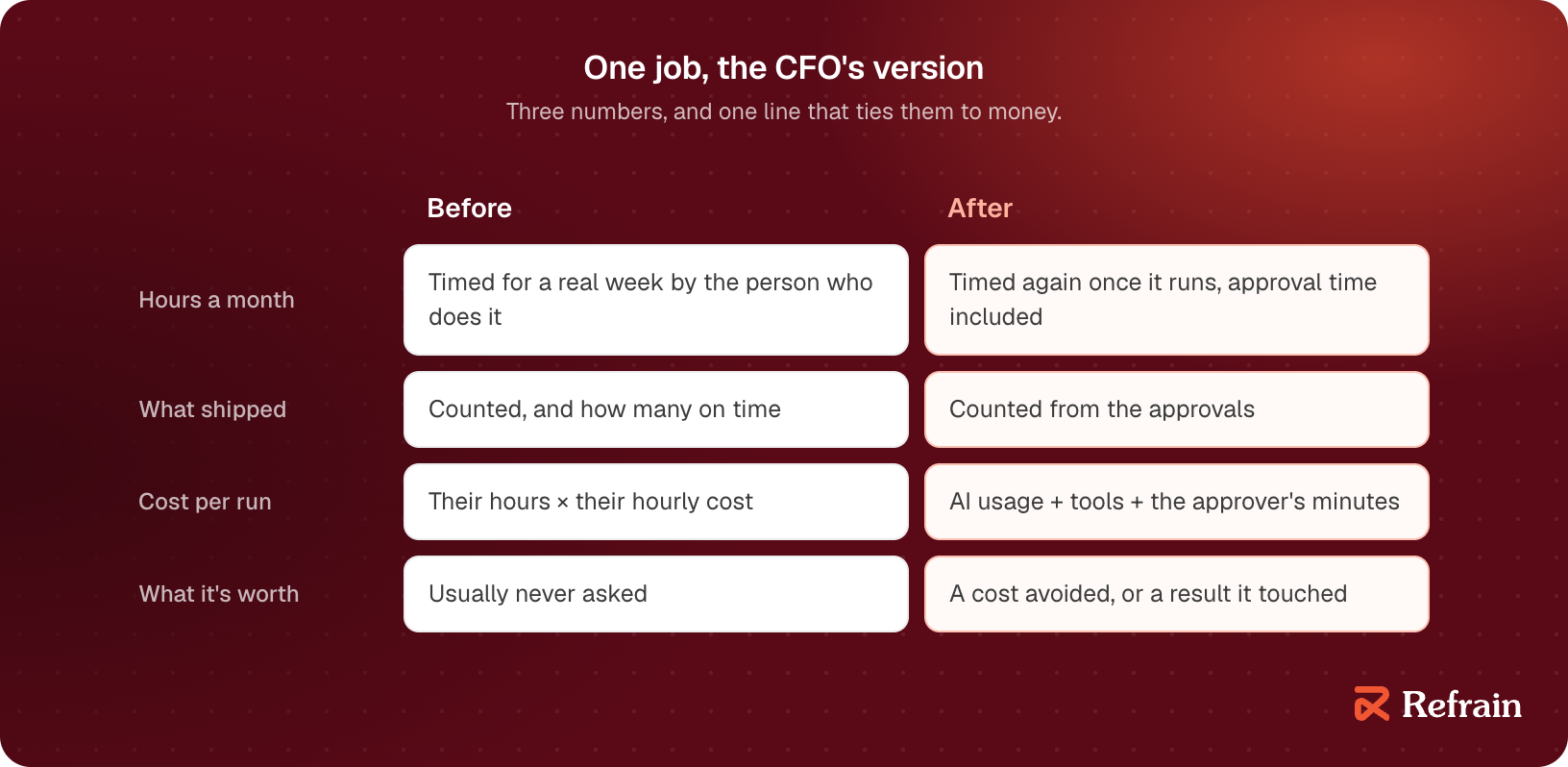 One job, the way a CFO reads it. Hours a month: timed for a real week by the person who does the job, then timed again once it runs, with approval time included. What shipped: counted, and how many on time, then counted from the approvals. Cost per run: their hours times their hourly cost before; after, AI usage plus tools plus the approver's minutes. What it's worth: a cost avoided, or a result it touched.