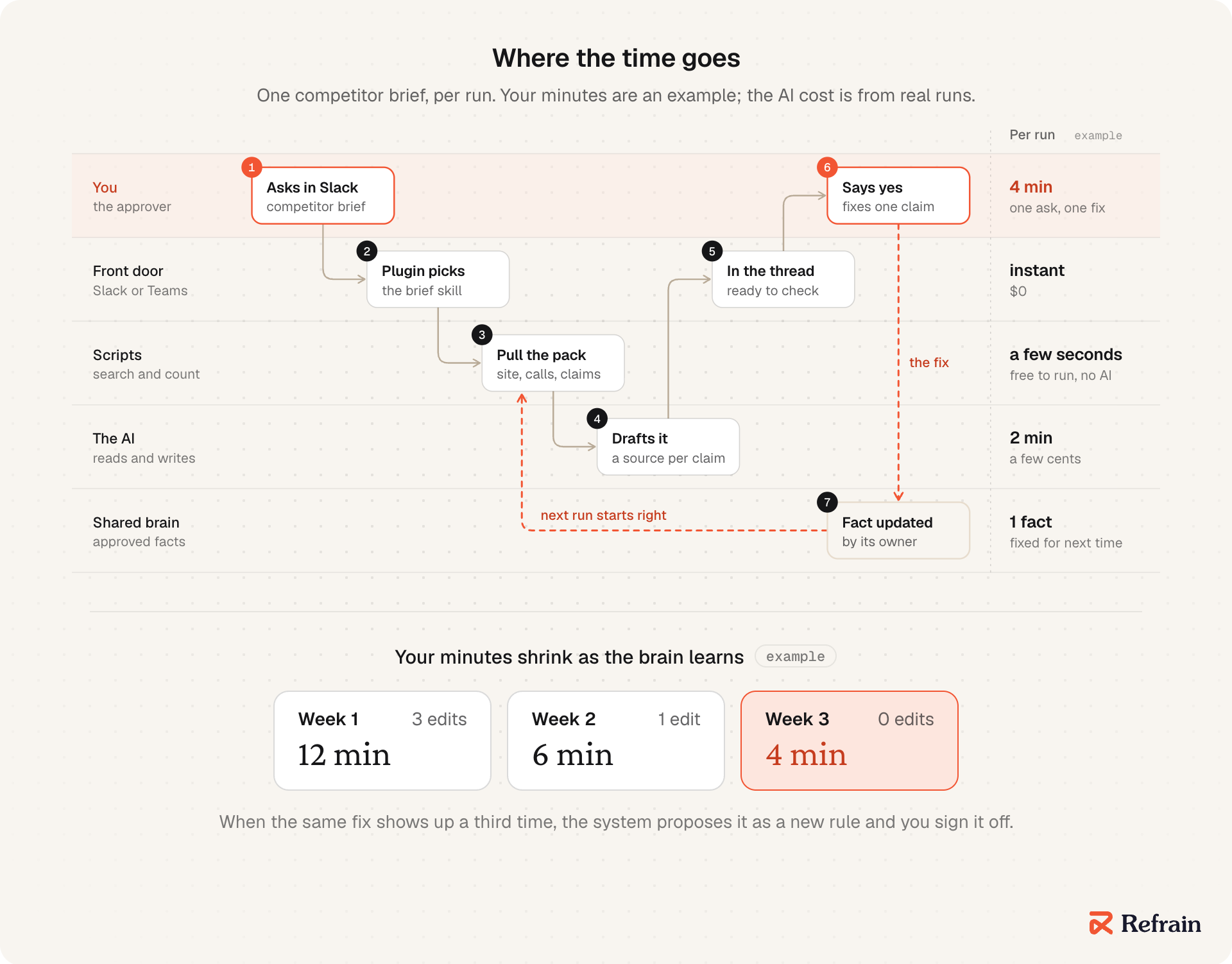 One competitor brief crossing five lanes: you, the front door, scripts, the AI and the shared brain. Asking takes you about a minute. The plugin picks the skill instantly, scripts pull the pack in seconds at no cost, and the AI drafts in about two minutes for a few cents. You approve and fix one claim in about three minutes, and the fix goes into the shared brain. An example strip shows your minutes falling from 12 to 6 to 4 over three weeks as the edits drop from three to none.