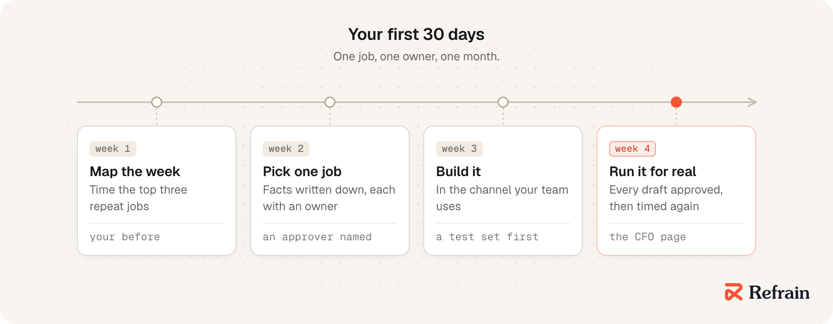 Your first 30 days, one week at a time. Week 1: map the week and time the top three repeat jobs; that is your before. Week 2: pick one job, write down its facts with an owner for each, and name an approver. Week 3: build it in the channel your team already uses, with a test set written first. Week 4: run it for real with every draft approved, time it again and fill in the page for the CFO.
