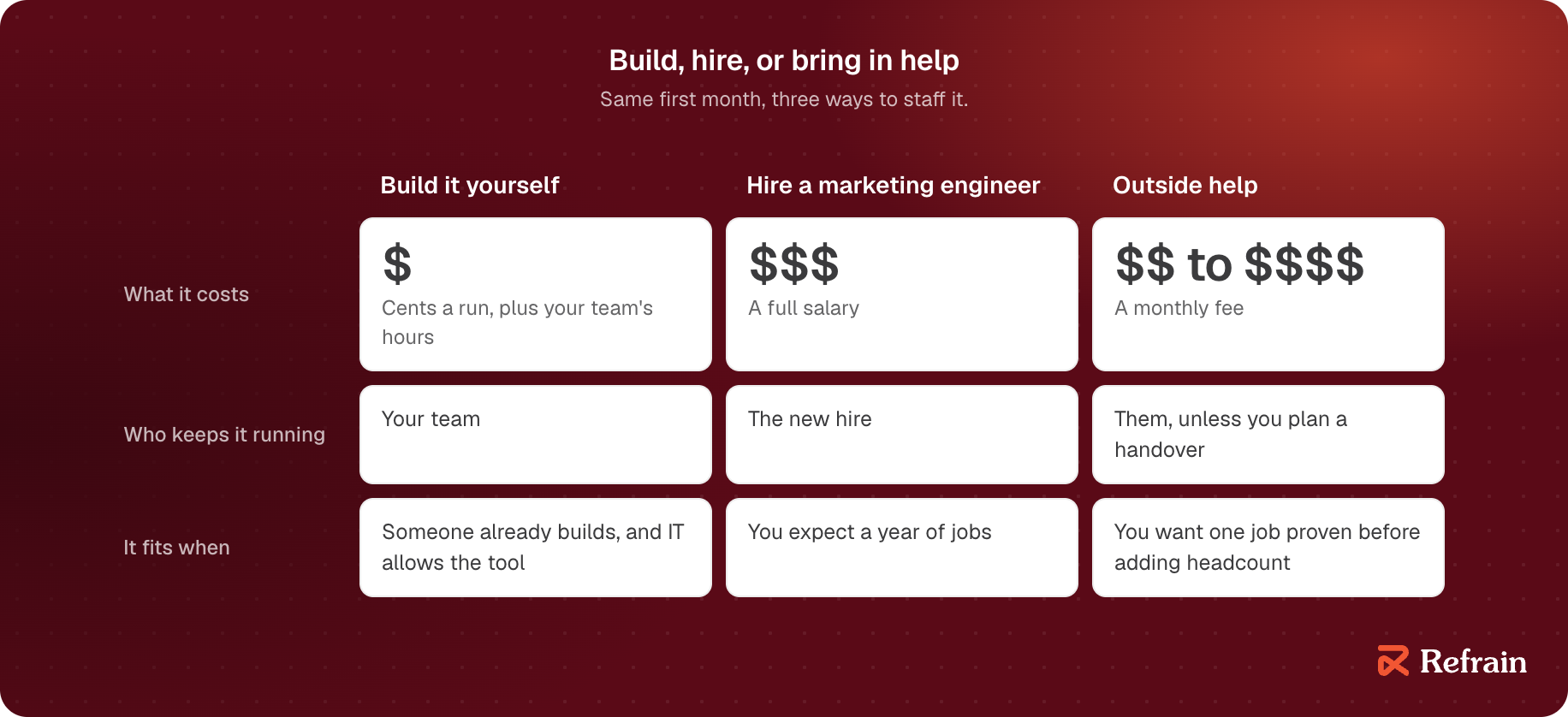 Three ways to staff the first month, with cost on a scale of one to four dollar signs. Build it yourself: $, cents a run plus your team's hours; your team keeps it running; fits when someone already builds and IT allows the tool. Hire a marketing engineer: $$$, a full salary; the new hire keeps it running; fits when you expect a year of jobs. Outside help: $$ to $$$$, a monthly fee; they keep it running unless you plan a handover; fits when you want one job proven before adding headcount.
