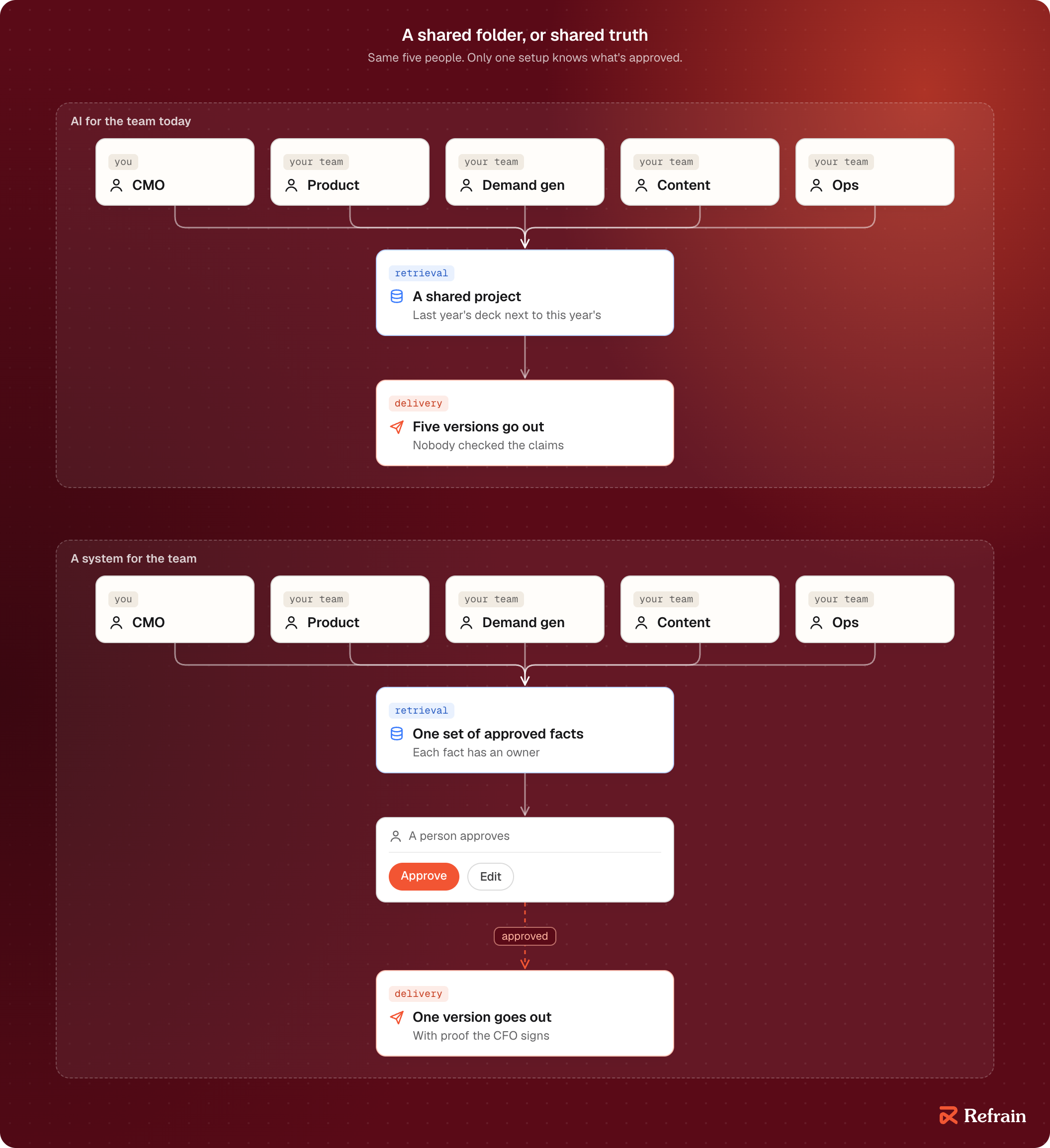 Two setups for the same five-person team. On top, everyone shares one AI project where last year's deck sits next to this year's, and five versions go out with nobody checking the claims. Below, all five work from one set of approved facts, each with an owner; a person approves, and one version goes out with proof the CFO can sign.