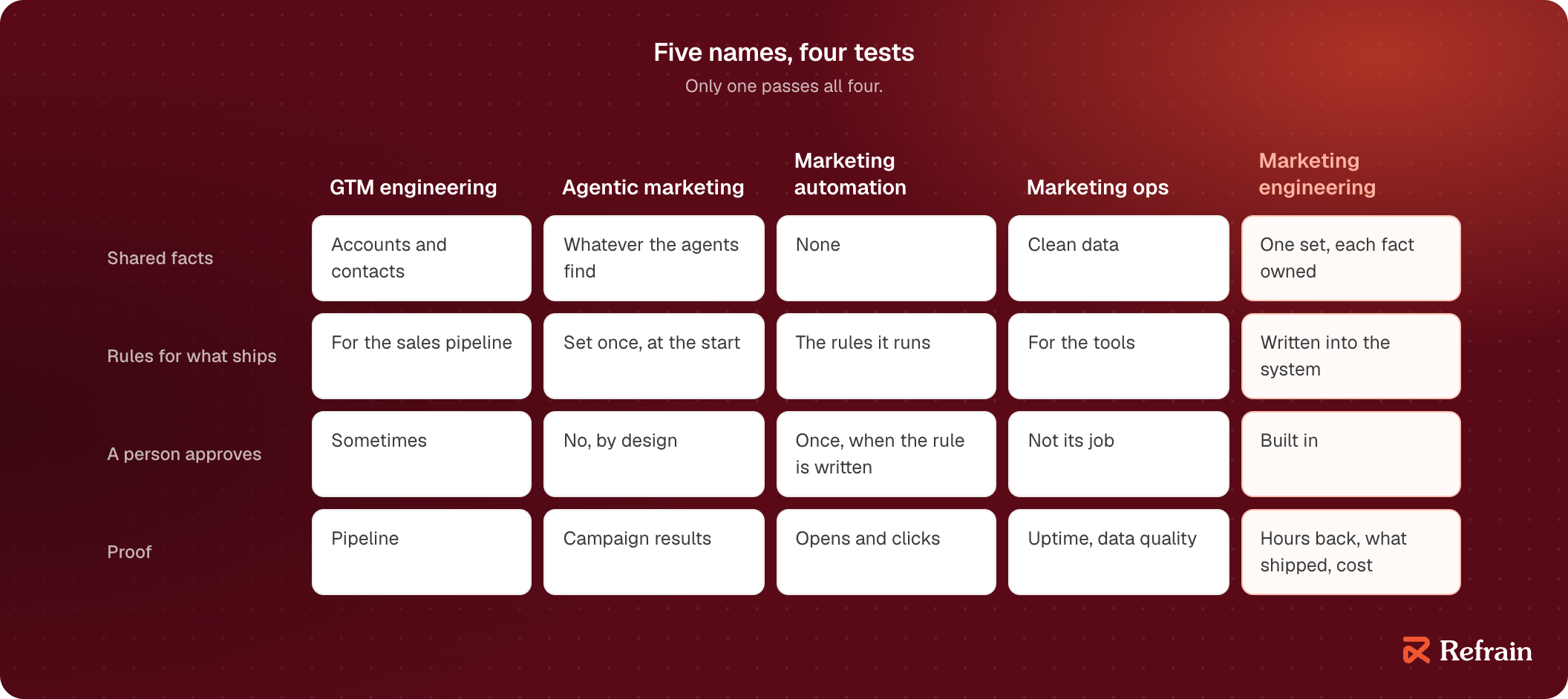 A table scoring five names for the job against four tests: shared facts, rules for what ships, a person who approves, and proof. GTM engineering serves the sales pipeline, agentic marketing removes the approver by design, marketing automation runs rules a person wrote once, marketing ops keeps tools and data running, and marketing engineering is the only one that passes all four.