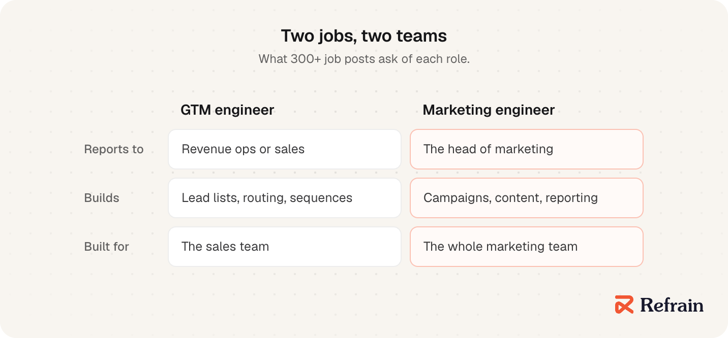 Two roles side by side, from 300+ job posts. GTM engineers report to revenue ops or sales and build lead lists, routing and email sequences for the sales team. Marketing engineers report to the head of marketing and build campaigns, content and reporting for the whole marketing team.