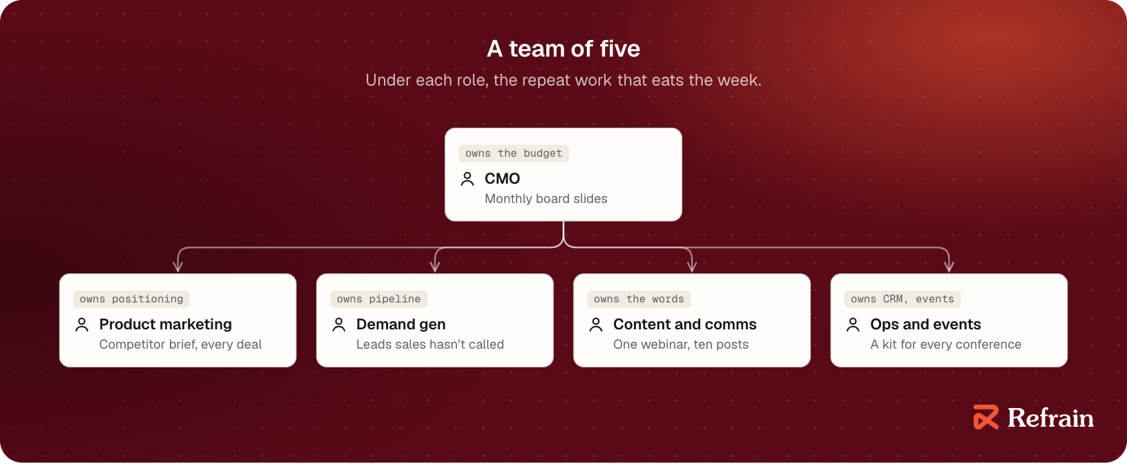A five-person marketing team: a CMO and four people reporting to them. Each role is tagged with what it owns, and under it is the repeat work that eats its week: monthly board slides, the competitor brief before every deal, leads sales hasn't called, one webinar cut into ten posts, and a kit for every conference.