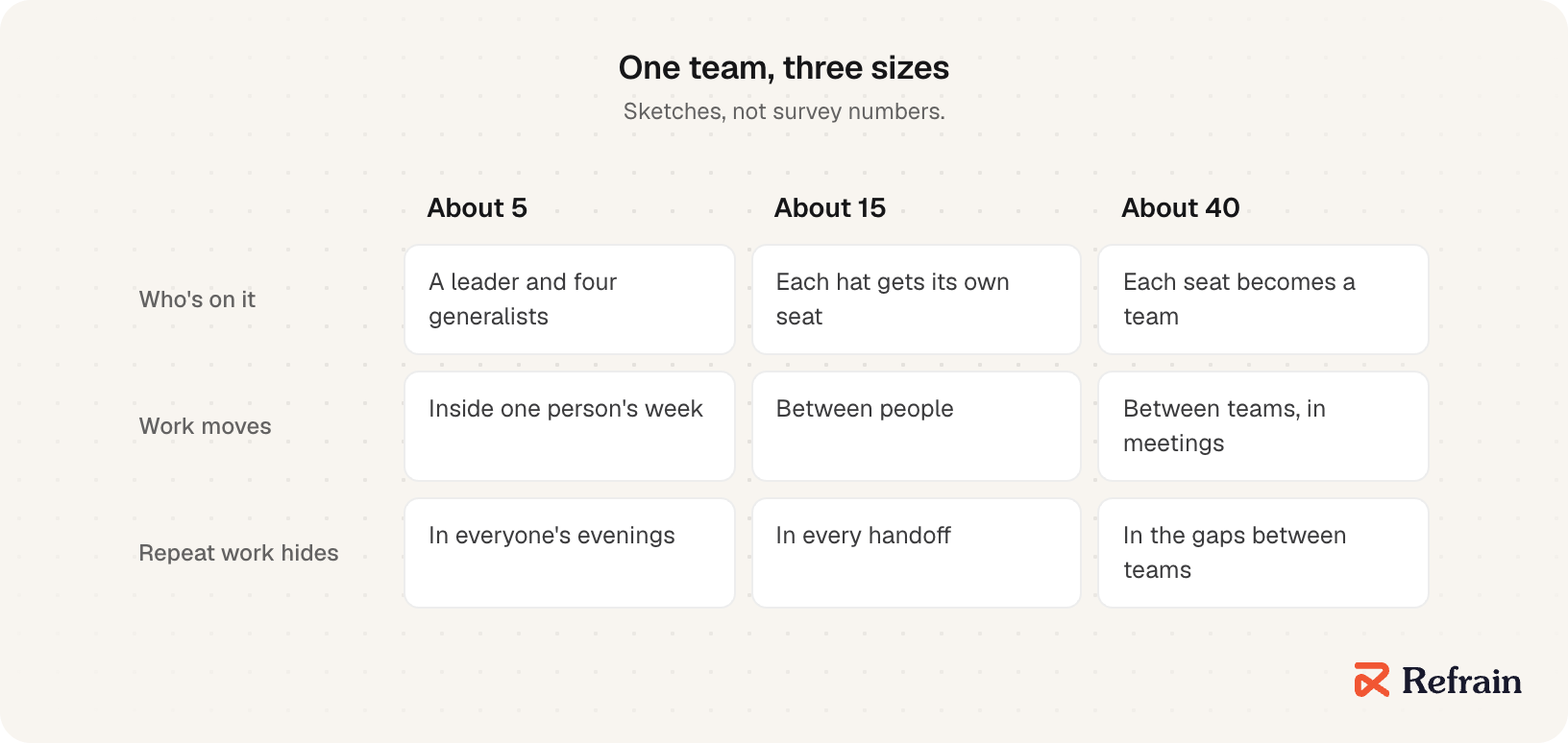 The same marketing team at three sizes. At about five people, a leader and four generalists each do the repeat work inside their own week. At about fifteen, each hat gets its own seat and the repeat work hides in the handoffs. At about forty, seats become teams and the repeat work hides in the gaps between them.