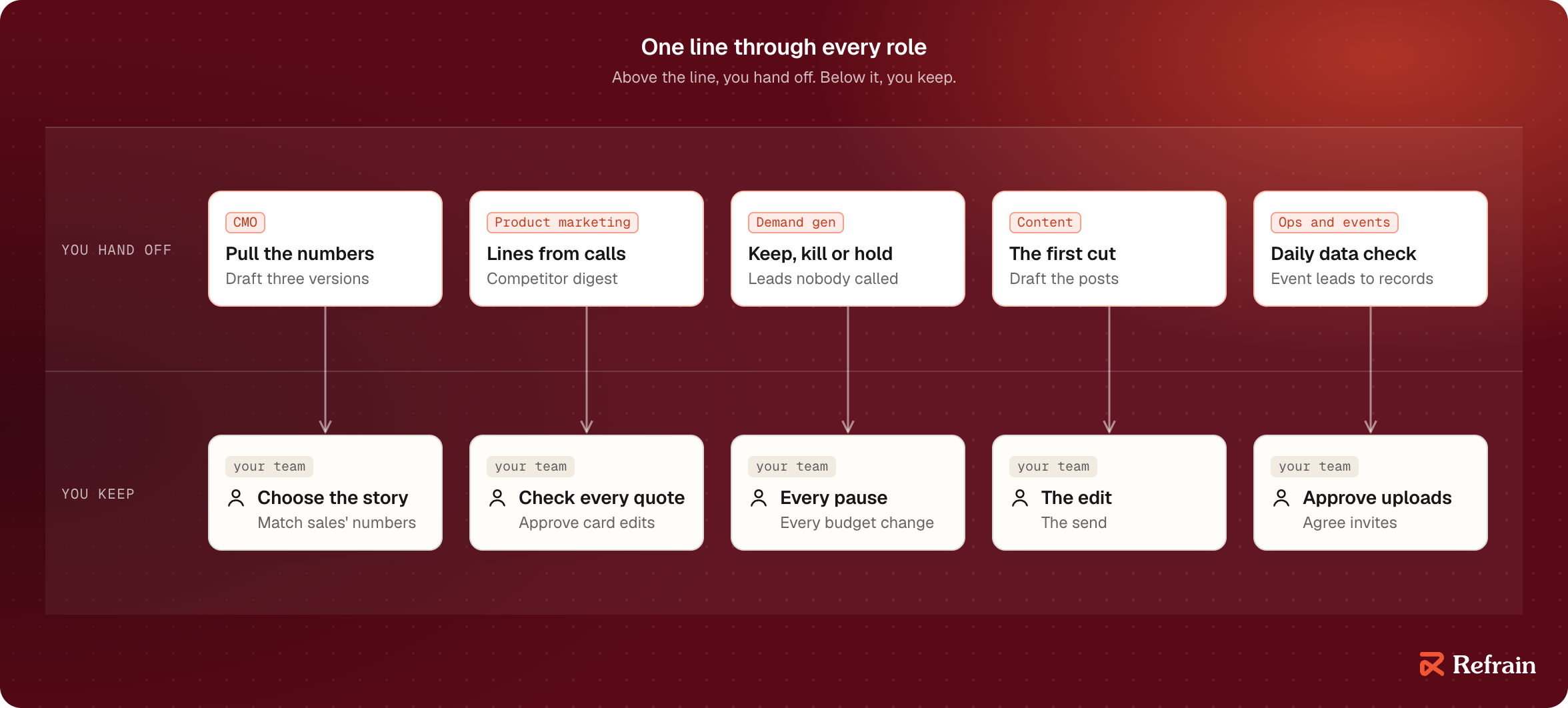 Five marketing roles side by side, cut by one line. Above it, you hand off the drafting: the numbers, lines from calls, a keep, kill or hold list, the first cut, a daily data check. Below it, you keep the decisions: the story, every quote, every pause and budget change, the edit and the send, the upload.