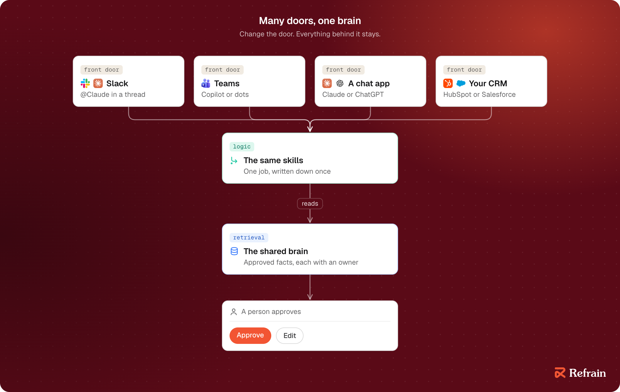 Four front doors (Slack, Teams, a chat app like Claude or ChatGPT, and the CRM) all lead to the same skills, which read from one shared brain of approved facts, each with an owner. A person approves the result. Change the door and everything behind it stays.