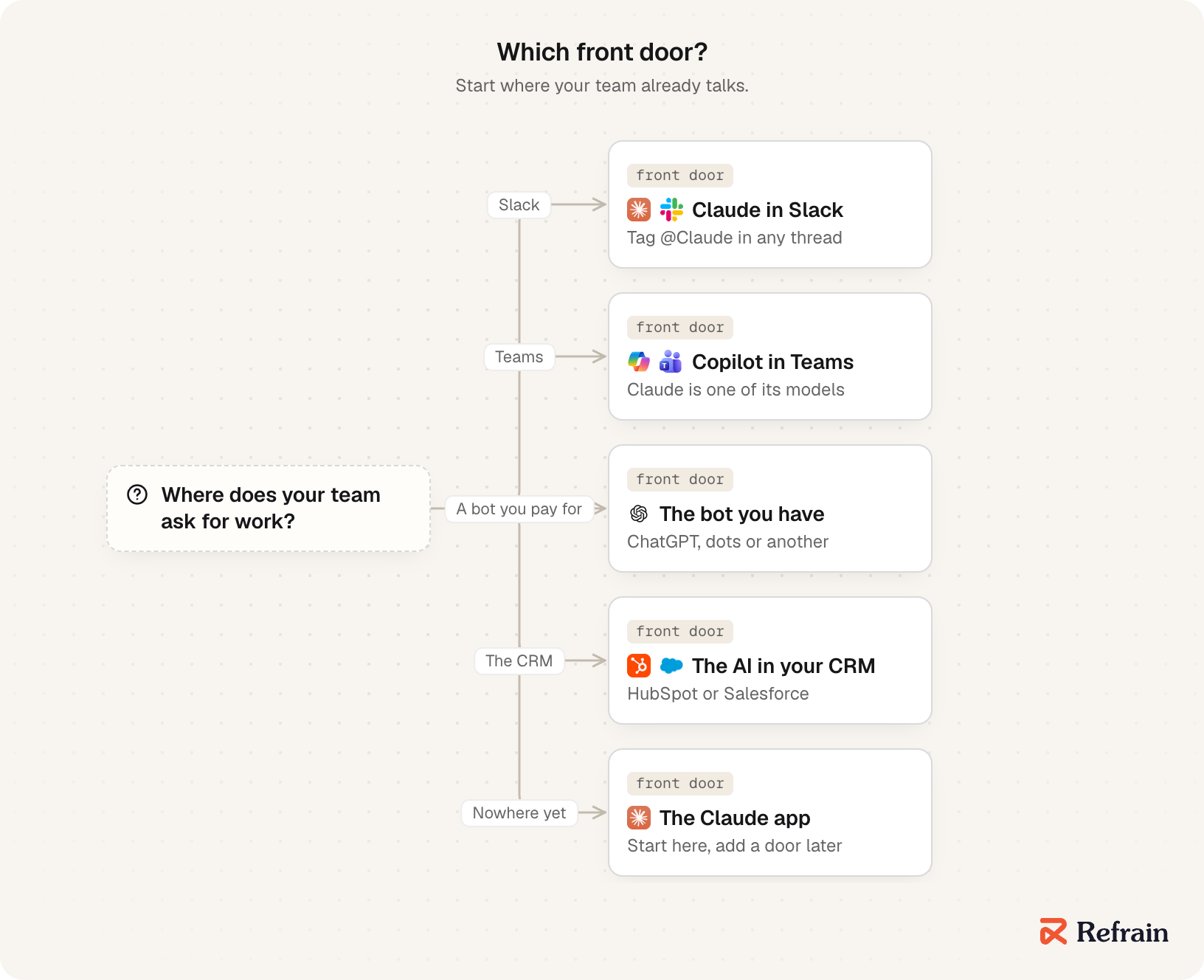 A decision tree for choosing a front door, starting from where your team already asks for work. Slack: Claude in Slack. Teams: Copilot, which offers Claude as one of its models. A bot you already pay for, such as ChatGPT or dots: use that bot. The CRM: the AI built into HubSpot or Salesforce. Nowhere yet: start with the Claude app and add a door later.