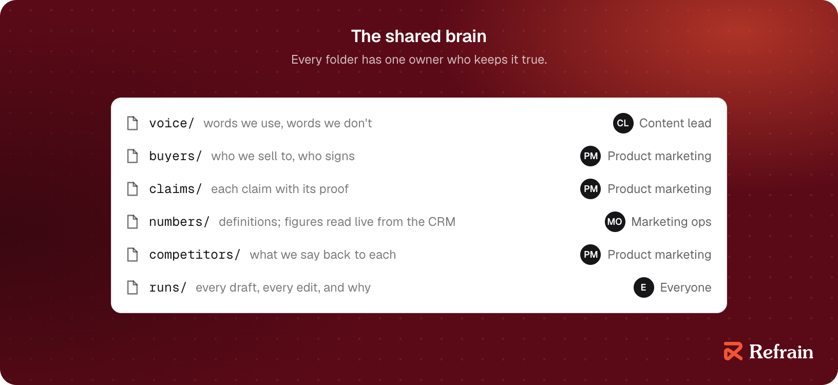 The shared brain as six folders, each with one owner: voice (content lead), buyers, claims and competitors (product marketing), numbers (marketing ops, with figures read live from the CRM) and runs, which everyone adds to: every draft, every edit and why.