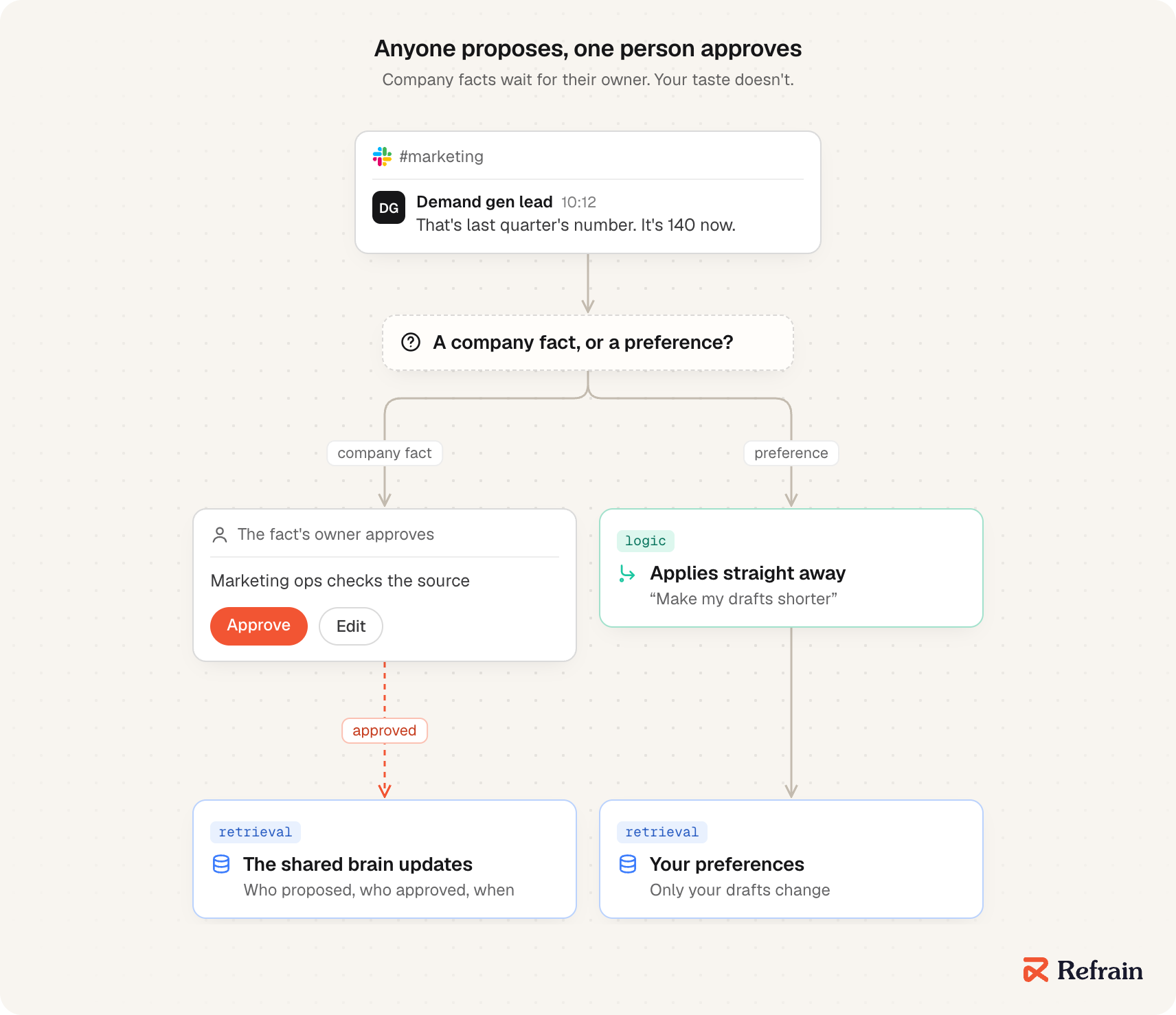 A correction typed in a Slack thread goes to one question: is it a company fact or a personal preference? A company fact goes to its owner, who approves it, and only then does the shared brain update, recording who proposed and who approved. A preference such as make my drafts shorter applies straight away, to your drafts only.