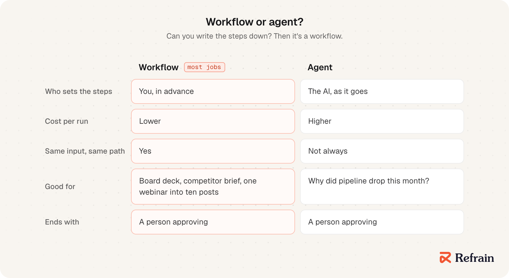A comparison of a workflow and an agent. A workflow's steps are written by you; it costs less, runs the same way every time, and suits jobs like the board deck or the competitor brief. An agent picks its own steps; it costs more per run, varies from run to run, and suits questions like why pipeline dropped this month. Both end with a person approving.