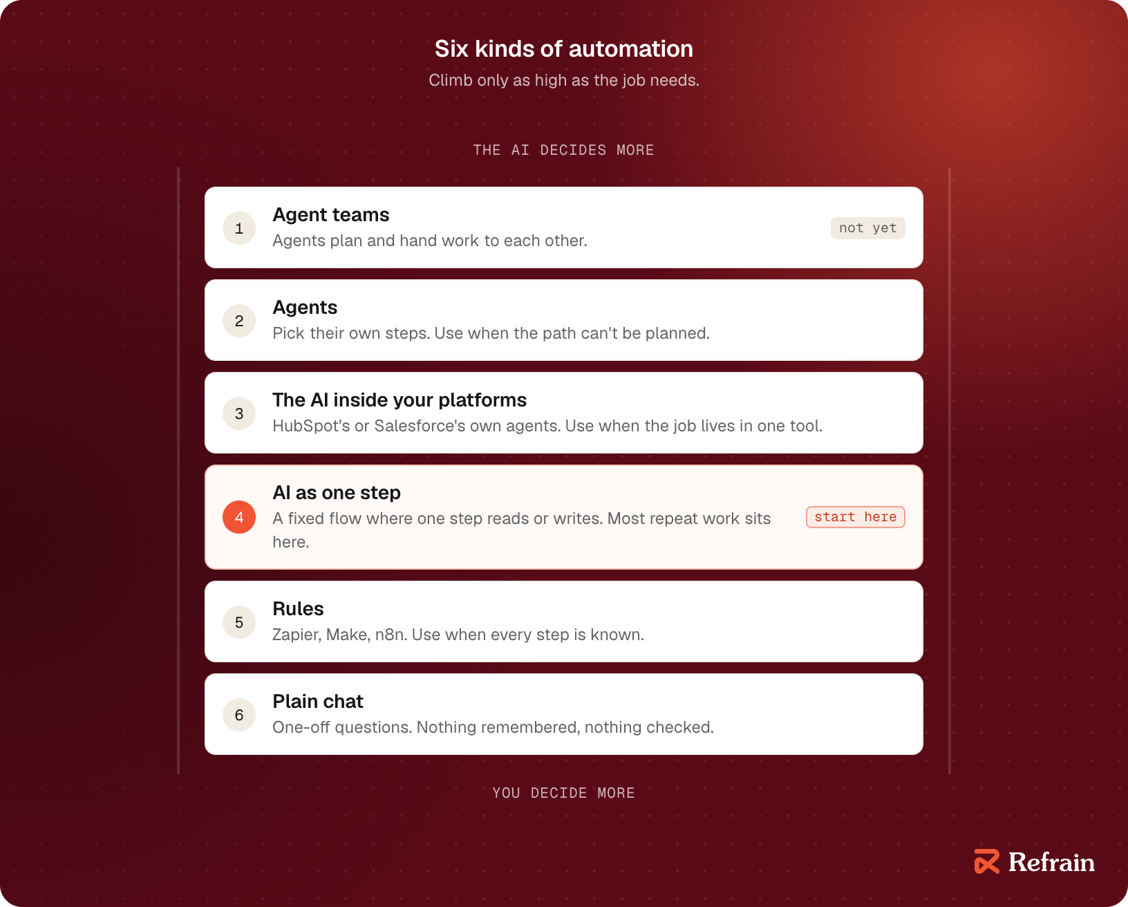 A ladder of six kinds of automation, from the least AI to the most. Plain chat, for one-off questions. Rules, such as Zapier, Make, n8n or HubSpot workflows, when every step is known. AI as one step inside a fixed flow, when one step needs judgment; most repeat work sits here, so start here. The AI inside your platforms, when the job lives in one tool. Agents, which pick their own steps, when the path can't be planned. At the top, agent teams, where agents plan and hand work to each other: not yet.